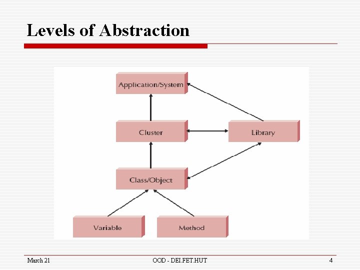 Levels of Abstraction March 21 OOD - DEI. FET. HUT 4 