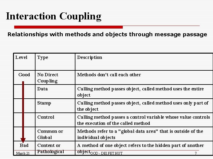 Interaction Coupling Relationships with methods and objects through message passage Level Good Bad March