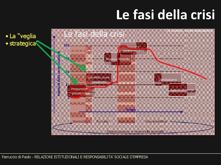 Le fasi della crisi • La “veglia • strategica” Ferruccio di Paolo - RELAZIONI