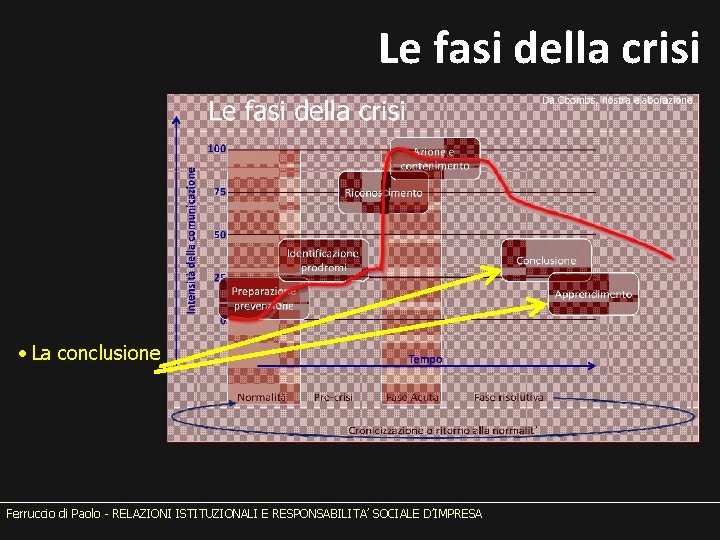Le fasi della crisi • La conclusione Ferruccio di Paolo - RELAZIONI ISTITUZIONALI E