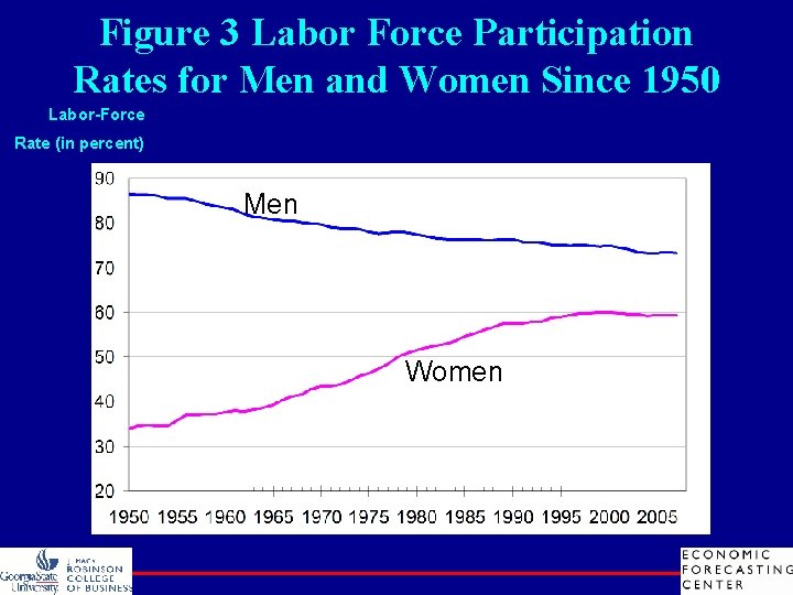 Figure 3 Labor Force Participation Rates for Men and Women Since 1950 Labor-Force Rate