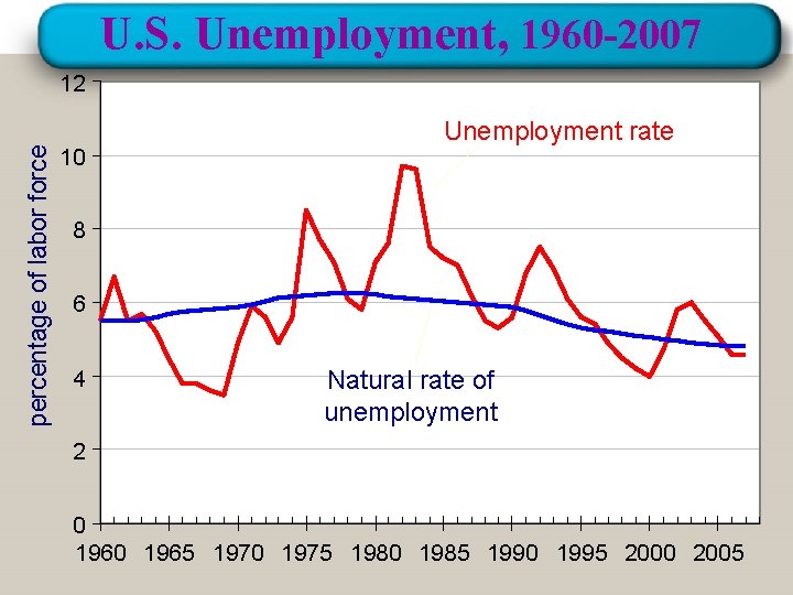 U. S. Unemployment, 1960 -2007 percentage of labor force 12 10 Unemployment rate 8