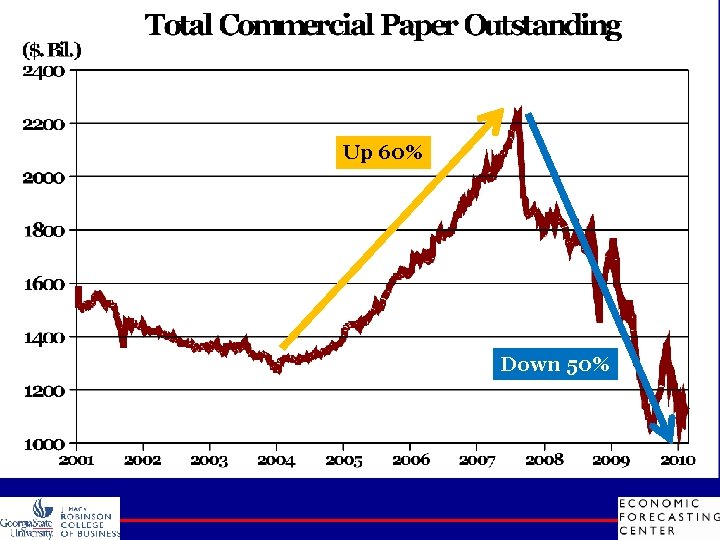 Up 60% Down 50% 