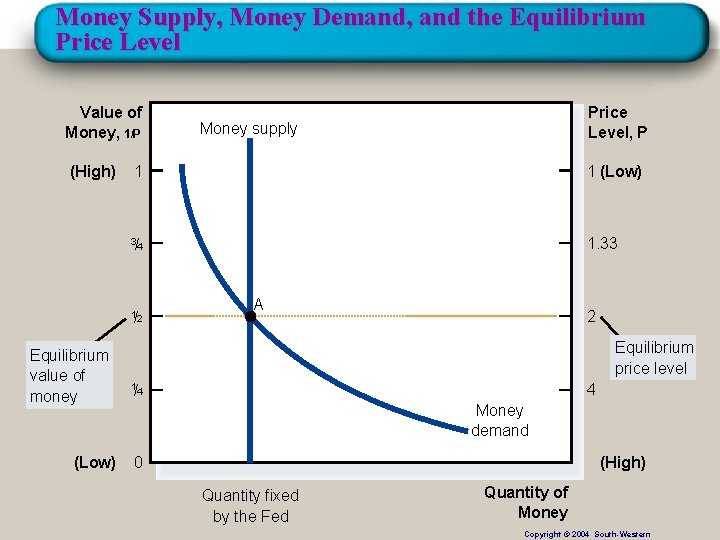 Money Supply, Money Demand, and the Equilibrium Price Level Value of Money, 1/P (High)
