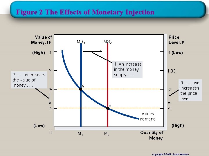 Figure 2 The Effects of Monetary Injection Value of Money, 1/P (High) MS 1