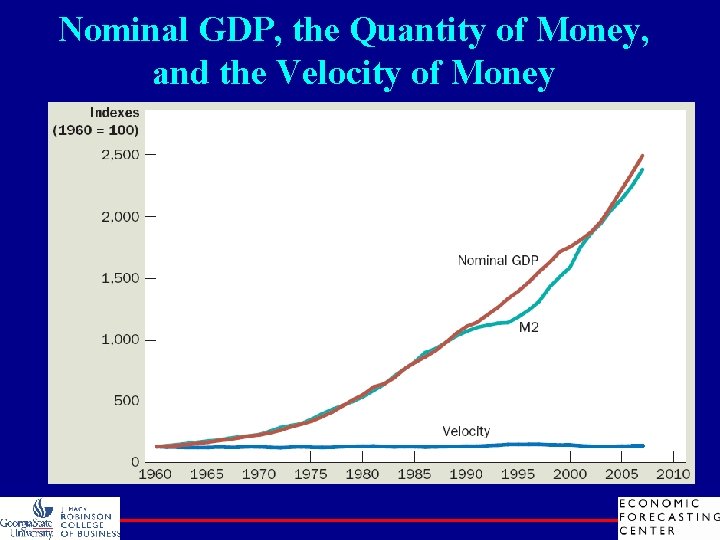 Nominal GDP, the Quantity of Money, and the Velocity of Money 