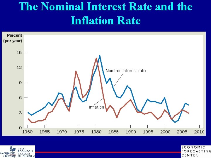 The Nominal Interest Rate and the Inflation Rate 