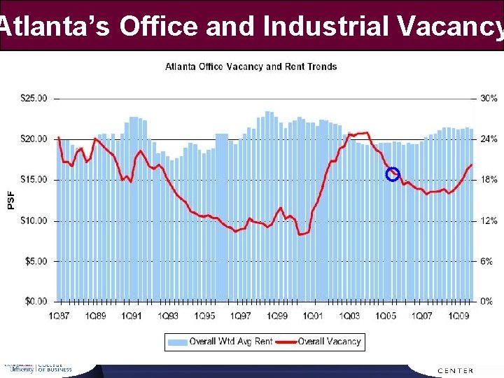 Atlanta’s Office and Industrial Vacancy Source: Atlanta Office Market Analysis for 2009 Q 4.