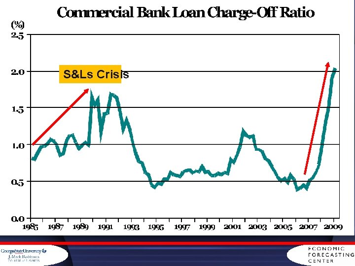 S&Ls Crisis 