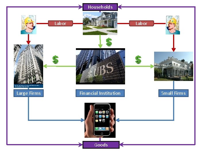 Households Labor Large Firms Labor Financial Institution Goods Small Firms 