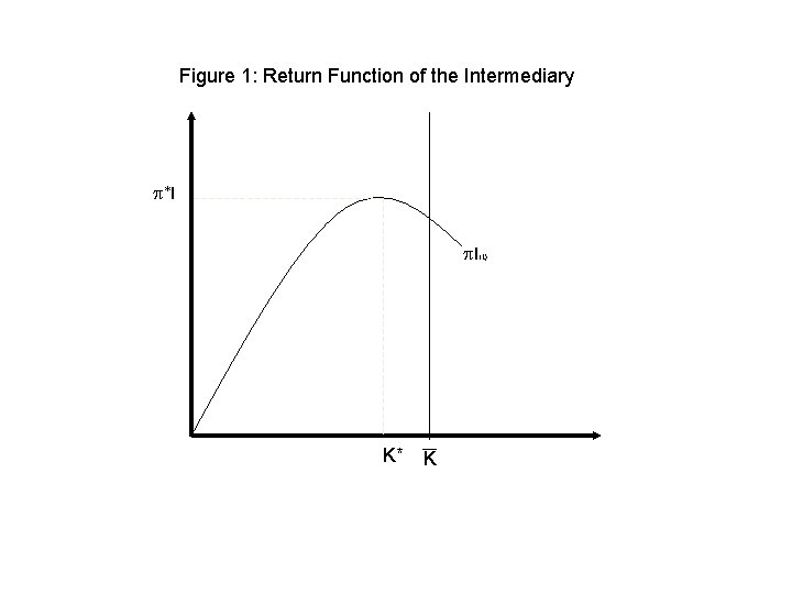 Figure 1: Return Function of the Intermediary p* l pl(L) K* K 