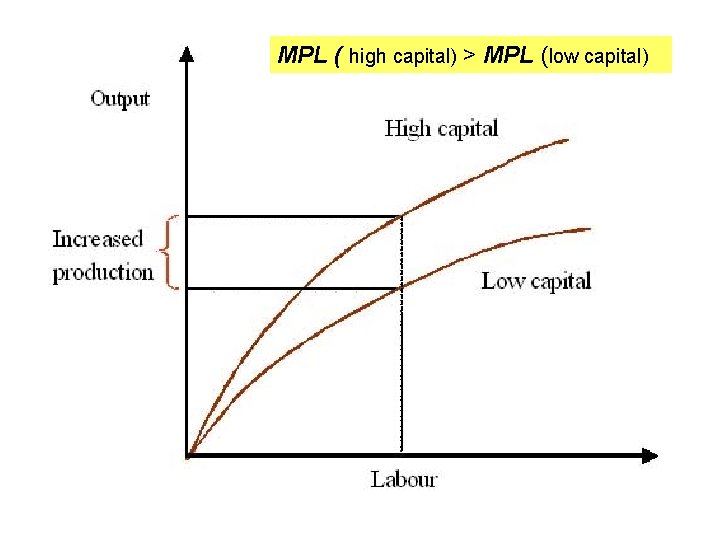 MPL ( high capital) > MPL (low capital) 