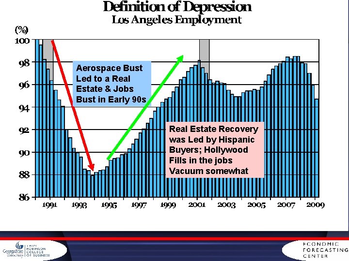 Aerospace Bust Led to a Real Estate & Jobs Bust in Early 90 s