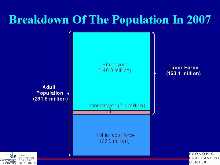 Breakdown Of The Population In 2007 Employed (146. 0 million) Adult Population (231. 8