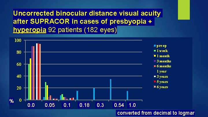 Uncorrected binocular distance visual acuity after SUPRACOR in cases of presbyopia + hyperopia 92