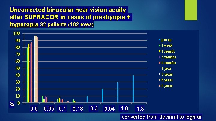 Uncorrected binocular near vision acuity after SUPRACOR in cases of presbyopia + hyperopia 92