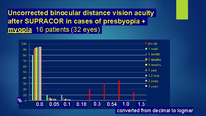 Uncorrected binocular distance vision acuity after SUPRACOR in cases of presbyopia + myopia 16