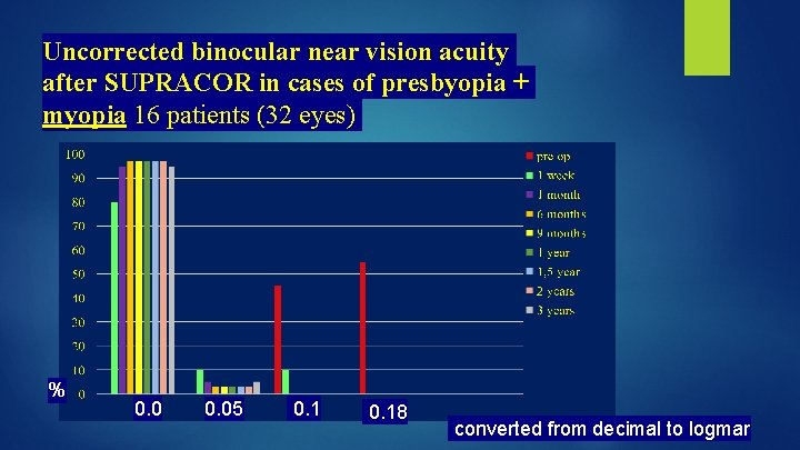 Uncorrected binocular near vision acuity after SUPRACOR in cases of presbyopia + myopia 16