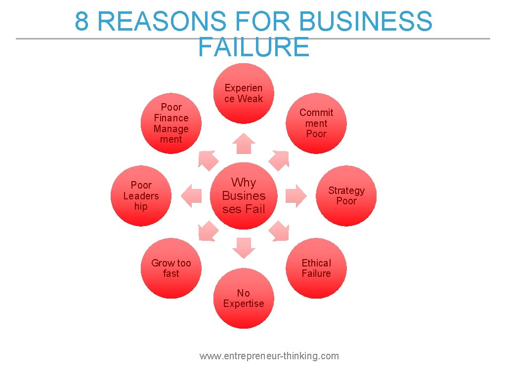 8 REASONS FOR BUSINESS FAILURE Poor Finance Manage ment Poor Leaders hip Experien ce