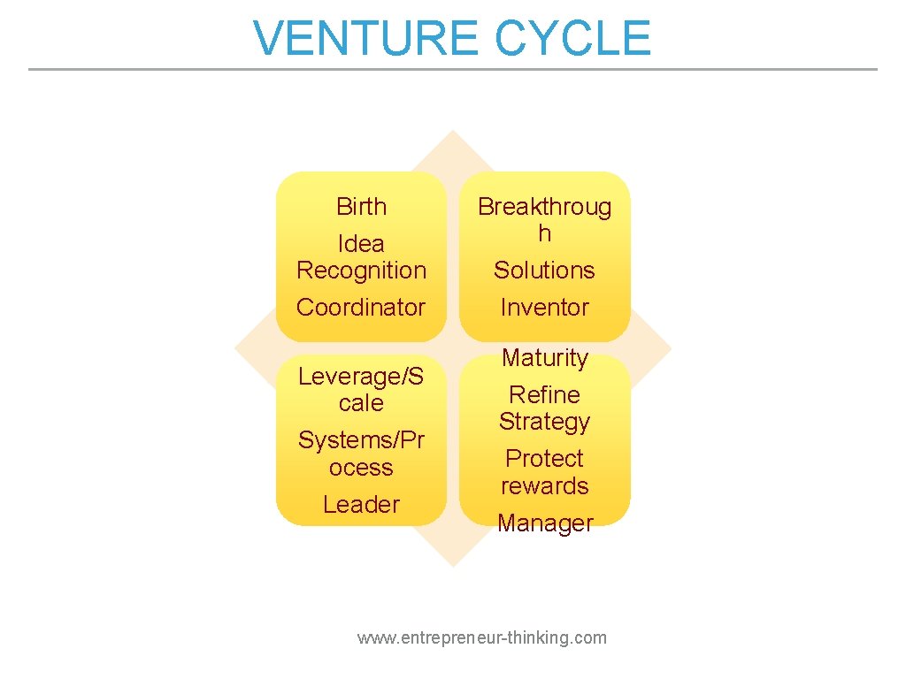 VENTURE CYCLE Birth Idea Recognition Coordinator Leverage/S cale Systems/Pr ocess Leader Breakthroug h Solutions