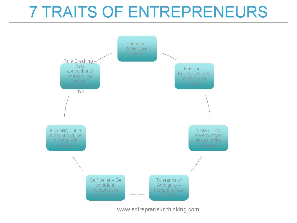 7 TRAITS OF ENTREPRENEURS Tenacity – Dealing with failure Rule Breaking – defy conventional