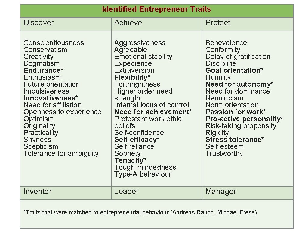 Identified Entrepreneur Traits Discover Achieve Protect Conscientiousness Conservatism Creativity Dogmatism Endurance* Enthusiasm Future orientation