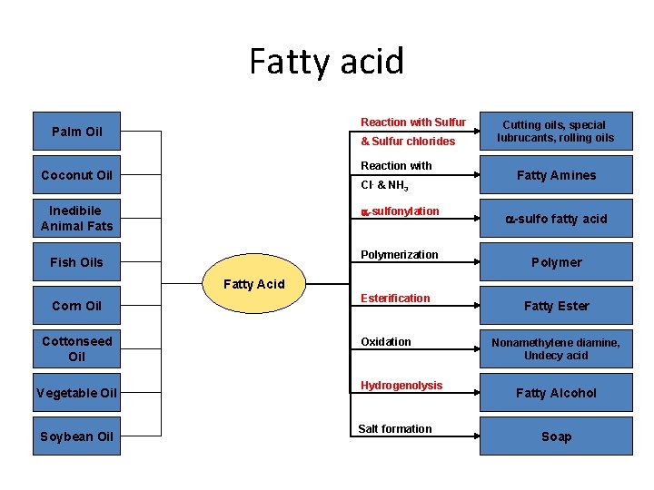 Fatty acid Reaction with Sulfur Palm Oil & Sulfur chlorides Reaction with Coconut Oil