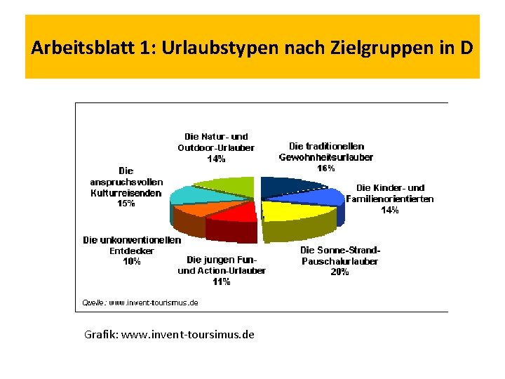 Arbeitsblatt 1: Urlaubstypen nach Zielgruppen in D Grafik: www. invent-toursimus. de 