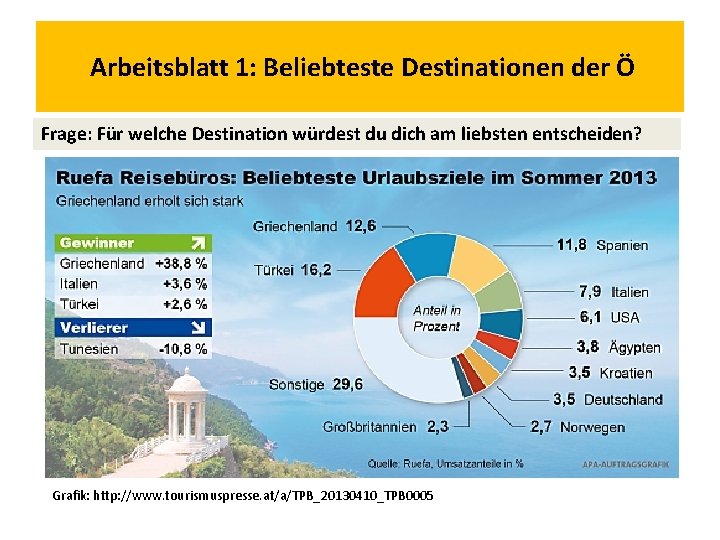 Arbeitsblatt 1: Beliebteste Destinationen der Ö Frage: Für welche Destination würdest du dich am