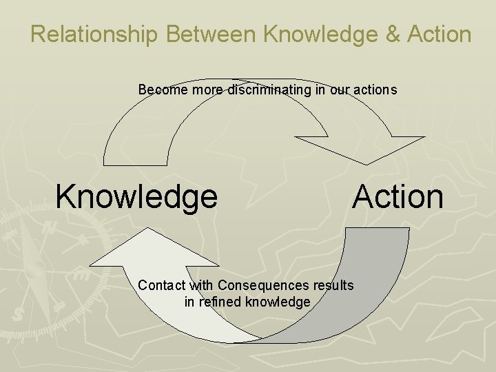 Relationship Between Knowledge & Action Become more discriminating in our actions Knowledge Action Contact