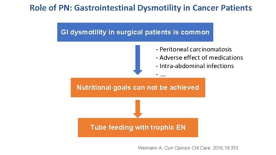 Role of PN: Gastrointestinal Dysmotility in Cancer Patients GI dysmotility in surgical patients is