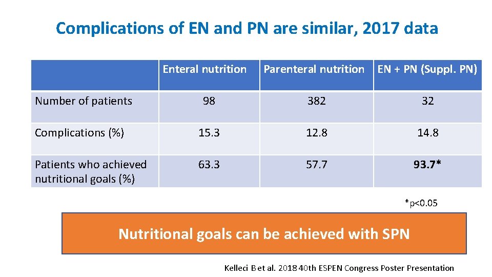 Complications of EN and PN are similar, 2017 data Enteral nutrition Parenteral nutrition EN
