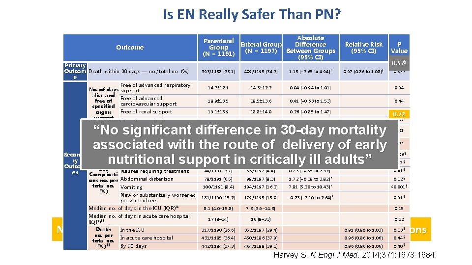 Is EN Really Safer Than PN? Outcome Primary Outcom Death within 30 days —