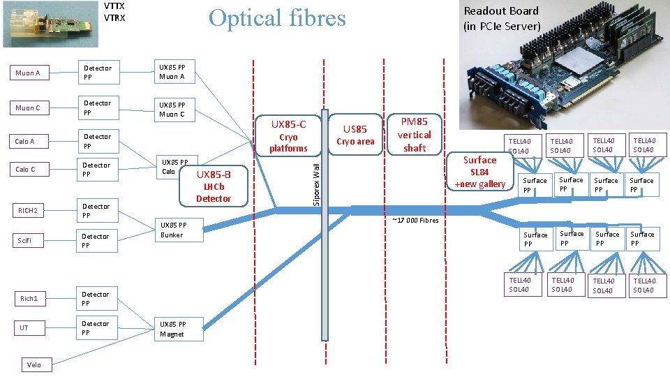 VTTX VTRX Optical fibres Muon A Detector PP UX 85 PP Muon A Muon