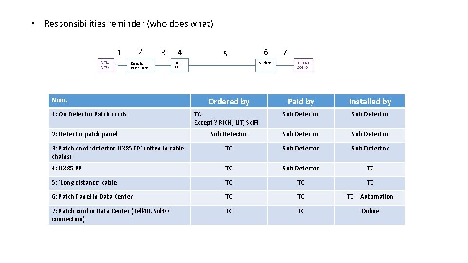  • Responsibilities reminder (who does what) 2 1 VTTx VTRx 3 Detector Patch