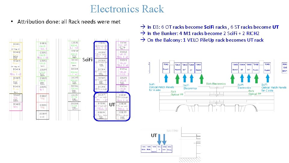 Electronics Rack • Attribution done: all Rack needs were met In D 3: 6