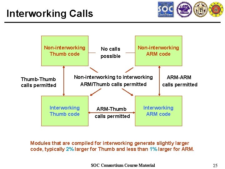 Interworking Calls Non-interworking Thumb code Thumb-Thumb calls permitted No calls possible Non-interworking ARM code