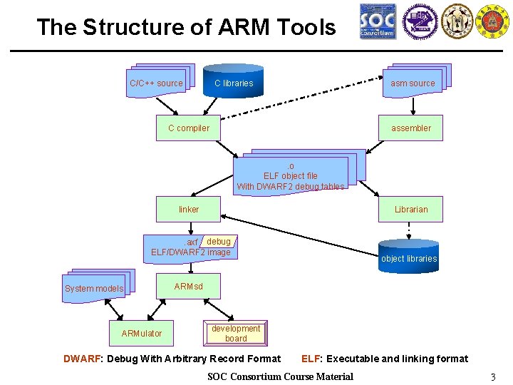 The Structure of ARM Tools C libraries C/C++ source asm source C compiler assembler