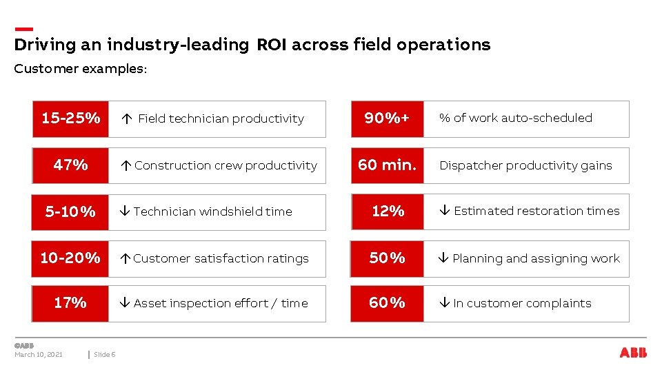 Driving an industry-leading ROI across field operations Customer examples: 15 -25% 47% Field technician