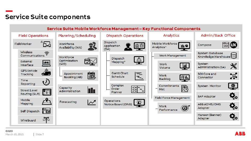 Service Suite components March 10, 2021 Slide 7 