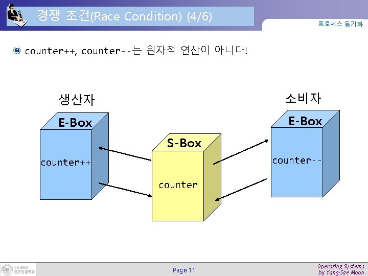 경쟁 조건(Race Condition) (4/6) 프로세스 동기화 counter++, counter--는 원자적 연산이 아니다! 생산자 소비자 E-Box