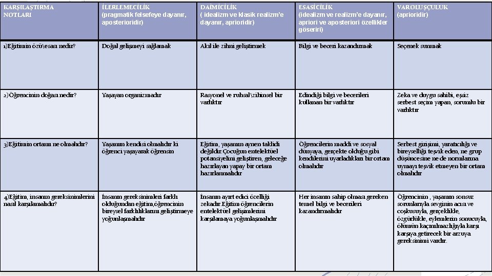 KARŞILAŞTIRMA NOTLARI İLERLEMECİLİK (pragmatik felsefeye dayanır, aposterioridir) DAİMİCİLİK ( idealizm ve klasik realizm’e dayanır,