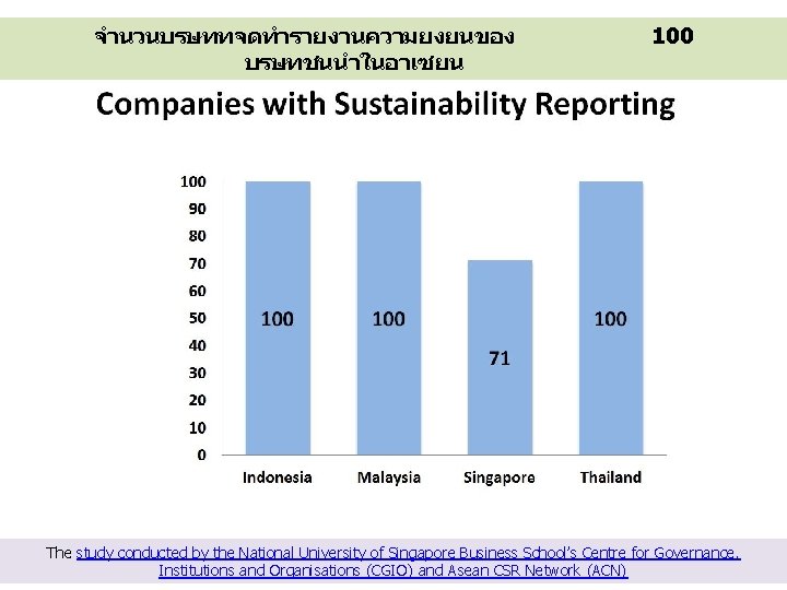 จำนวนบรษททจดทำรายงานความยงยนของ บรษทชนนำในอาเซยน 100 The study conducted by the National University of Singapore Business School’s