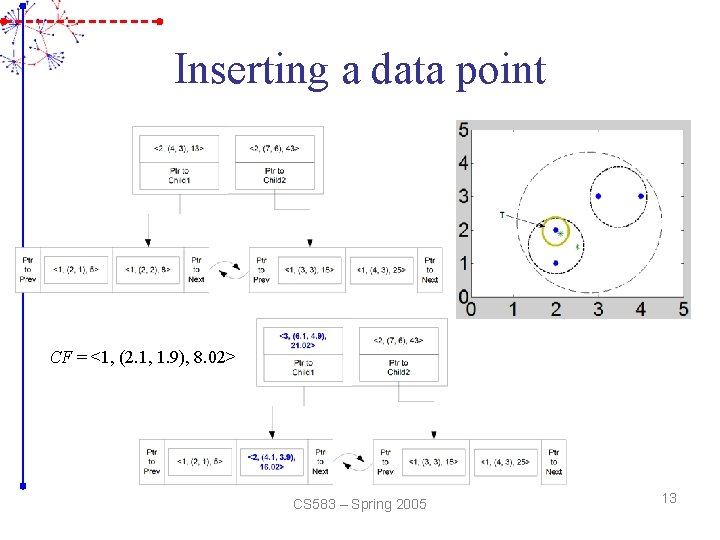 Inserting a data point CF = <1, (2. 1, 1. 9), 8. 02> CS