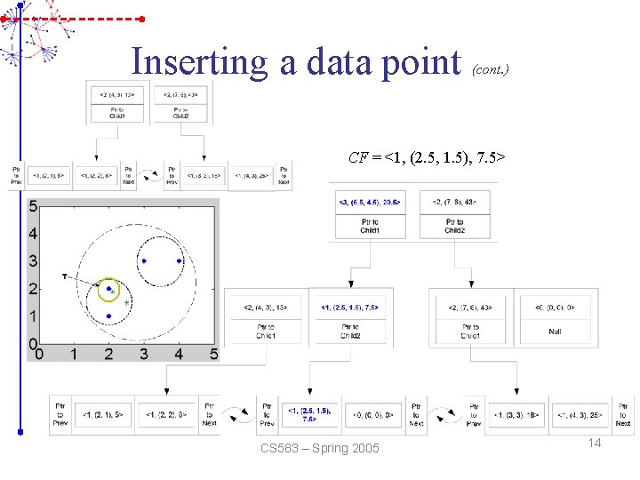 Inserting a data point (cont. ) CF = <1, (2. 5, 1. 5), 7.