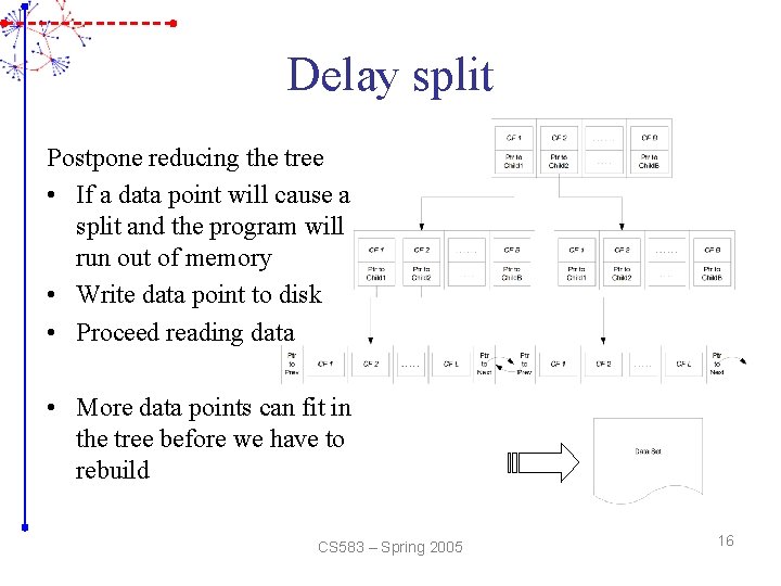 Delay split Postpone reducing the tree • If a data point will cause a