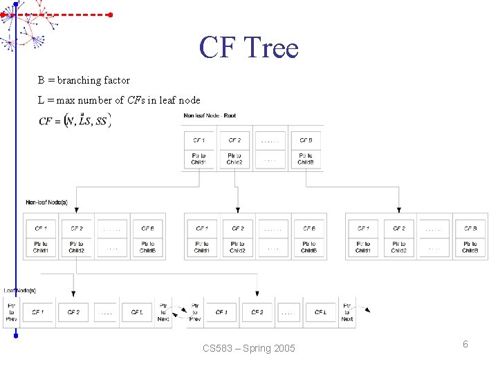 CF Tree B = branching factor L = max number of CFs in leaf