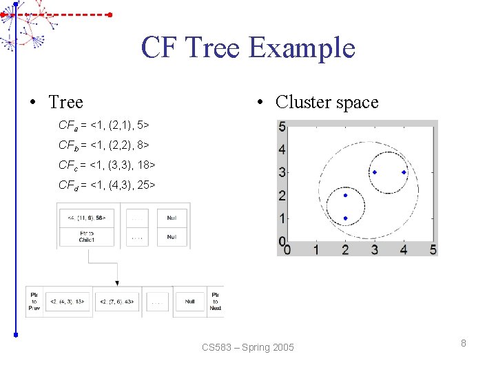 CF Tree Example • Tree • Cluster space CFa = <1, (2, 1), 5>