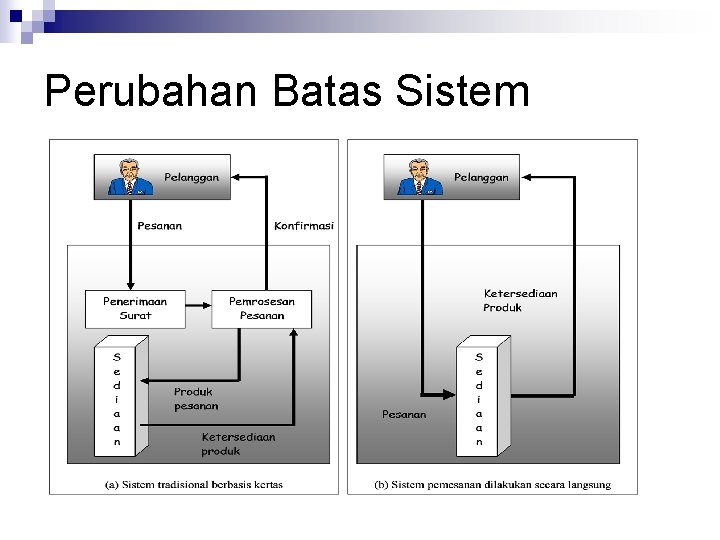 Perubahan Batas Sistem 