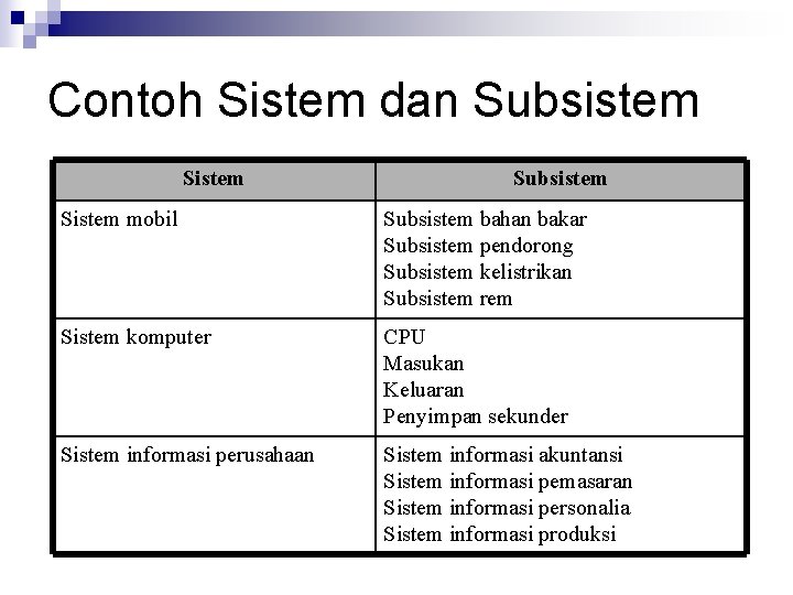 Contoh Sistem dan Subsistem Sistem mobil Subsistem bahan bakar Subsistem pendorong Subsistem kelistrikan Subsistem